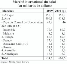 Le business du halal Des marchés à prendre pour le Maroc